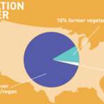 Why Do Some People Fail at Being Vegan?